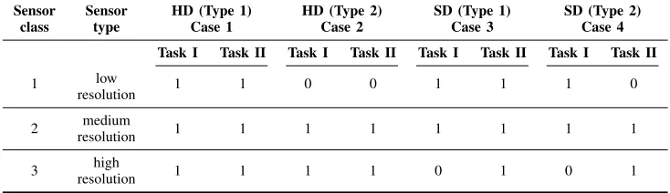 TABLE VI: A comparison of task classiﬁcation using four different cases for a network consisting of k = 3 sensor classesperforming t = 2 tasks