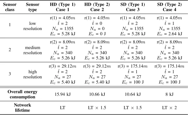 TABLE IX: Analysis of the energy efﬁciency of the proposed framework for heterogeneous network design