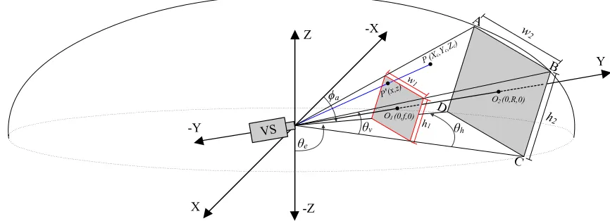 Fig. 1: Visual sensor’s 3D projection model.