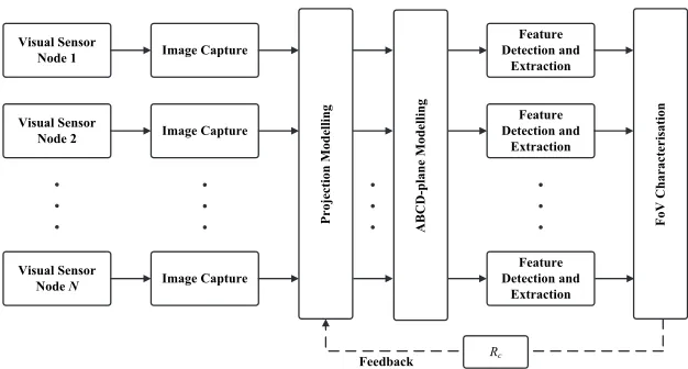 Fig. 2: Proposed FoV Characterisation Framework for Energy Efﬁcient VSNs.
