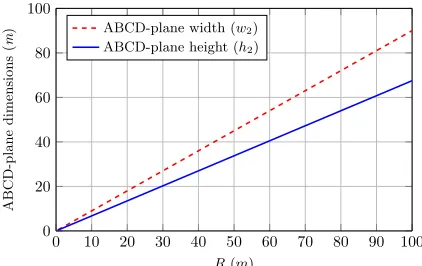 Fig. 3: ABCD-plane modelling.