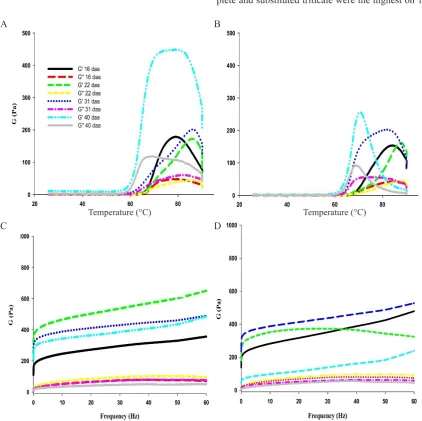 Table 2. Crystallinity percent of starch granules from complete (AABBRR) and substituted (AABBDR) developing triticale grains on different days after anthesis (DAA)