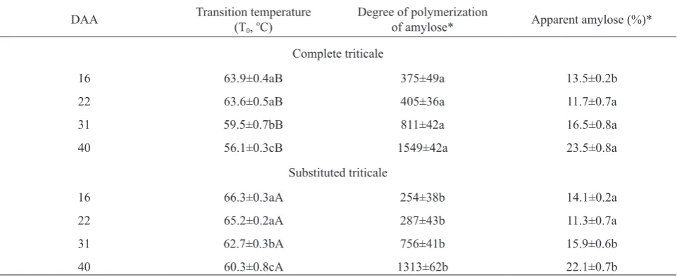 Table 3. Sol-to-gel phase transition temperature (T0), degree of polymerization of amylose and apparent amylose content of starches extracted from complete (AABBRR) and substituted (AABBDR) developing triticale grains on different days after anthesis (DAA)