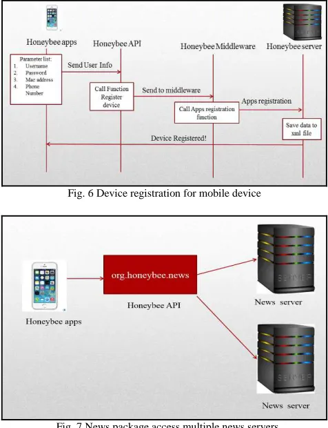 Fig. 6 Device registration for mobile device 