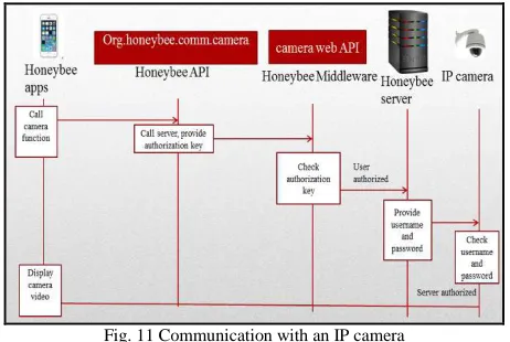 Fig. 11 Communication with an IP camera  
