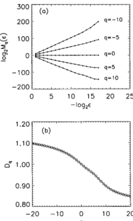 Figure 9. The generalized dimension spectrum for