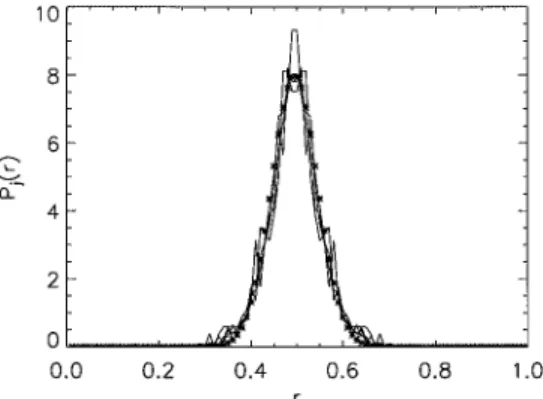 Figure 13. Multiplier distributions PH for the frame size sequence data MPEG.data. See the text for more detail.