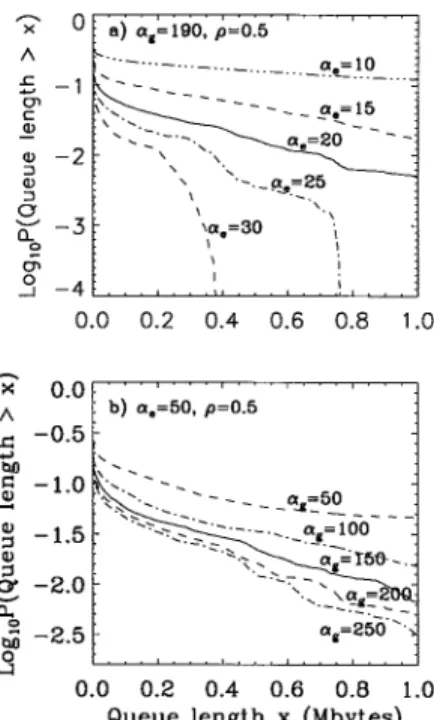 Figure 14. Complementary queue length distributions of MF/MF/1 queueing systems with (a) "0.5, "190, and 5 di!erent 's; and (b) "0.5, "50, and 5 di!erent 's