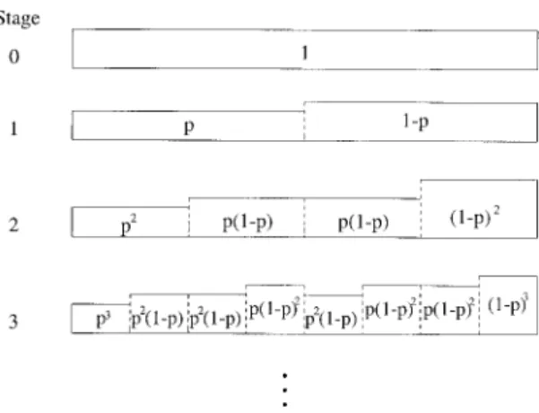 Figure 3. Aschematic showing the weights at the "rst several stages of the binomial multiplicative process.