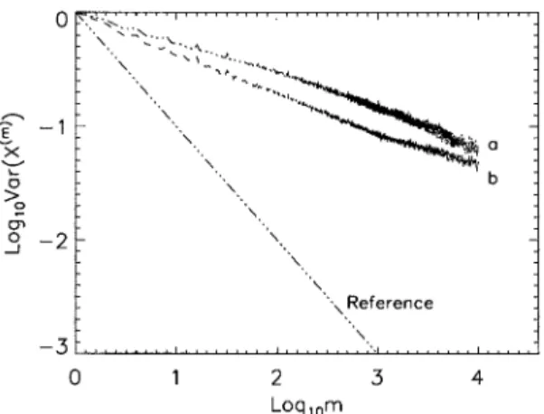 Figure 5. Variance}time plots for the time series of Figure 3, (a) the modi"ed binomial multiplicative process, and (b) the random multiplicative process