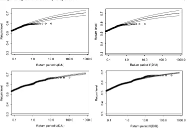 Figure 9. Parameters ﬁtted from short-term and long-term series at the stationx=7.8D, GLS