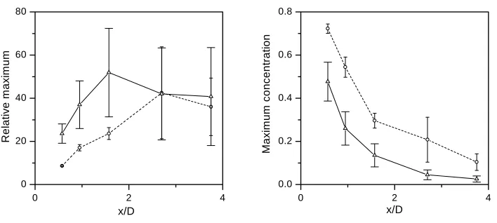 Figure 11. Source size eﬀect on maximum concentration. Vertical bars: 95%Γconﬁdence intervals; —△— normal size; –·–◦–·– bigger size.Left:relativemaxima, Γ0(x)/Cm(x).Right:maxima normalized by source concentration,0(x)/C(0).