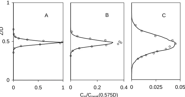 Figure 3. ES. A, x=0.575D; B, x=0.95D; C, x=2.7D. —– LES; ◦ measurements.