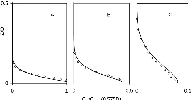 Figure 4. GLS. A, x=0.575D; B, x=0.95D; C, x=2.7D. —– LES; ◦ measurements.