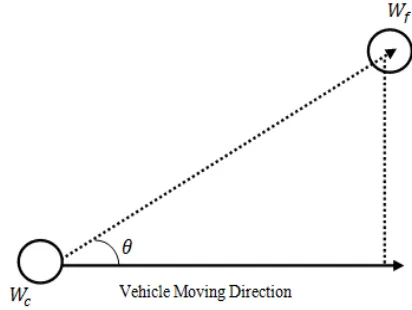 Fig. 3 Vehicular movement Computation  