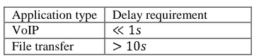 Table 2, it shows that most of the existing model relays on the information history of the moving vehicles