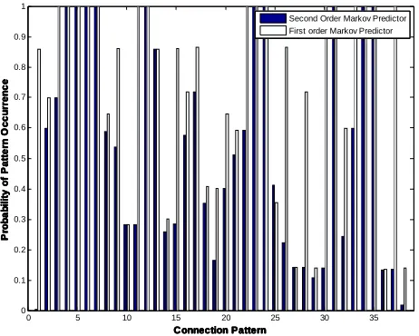 Fig. 7 First and second order Morkov predictor probabilities 