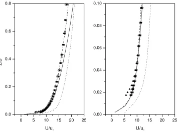 Figure 2. Streamwise mean velocity proﬁles. Lines, LES: solid, new wall model; dashed, Thomas andWilliams wall model; dotted, Schumann’s wall model; symbols, wind-tunnel measurements at severalstreamwise and lateral positions