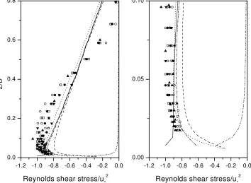 Figure 4. Reynolds shear stress proﬁles. Lines, LES: dash-dotted, ﬁne mesh resolved; dash-dot-dotted, ﬁnemesh sub-grid; solid, ﬁne mesh total; dashed, Thomas and Williams wall model; dotted, medium meshresolved; symbols, wind-tunnel measurements at several