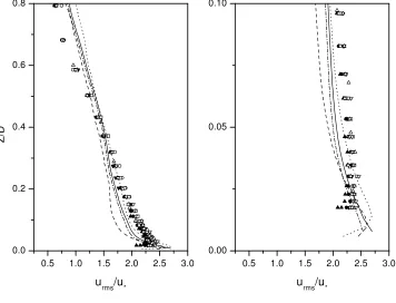 Figure 5. Turbulence ﬂuctuation of streamwise velocitymesh resolved; solid, ﬁne mesh total; dashed, Thomas and Williams wall model; dotted, medium meshresolved; symbols, wind-tunnel measurements at several streamwise and lateral positions