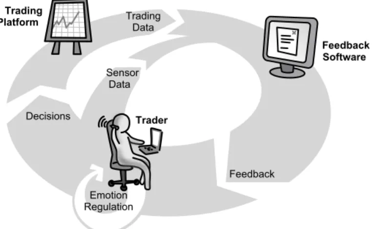 Fig. 1. Usage of biofeedback during trading
