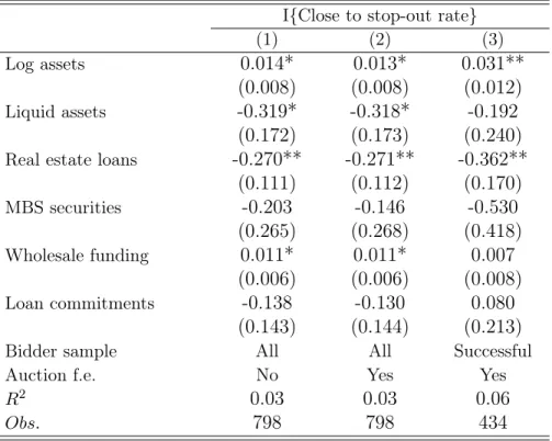 Table 3: Bank Characteristics and Proximity to the Stop-Out Rate