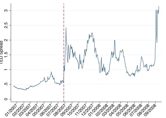 Figure 1: TED Spread During the Early Stages of the Crisis