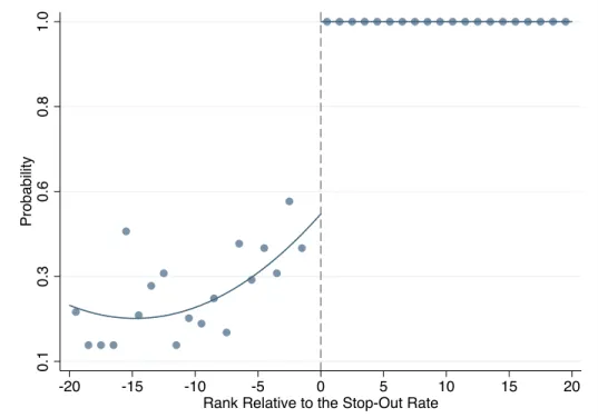 Figure 4: Probability of TAF Loan by the Quarter End