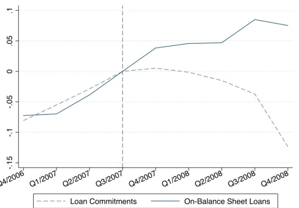 Figure 6: Aggregate Lending Around Sample Period
