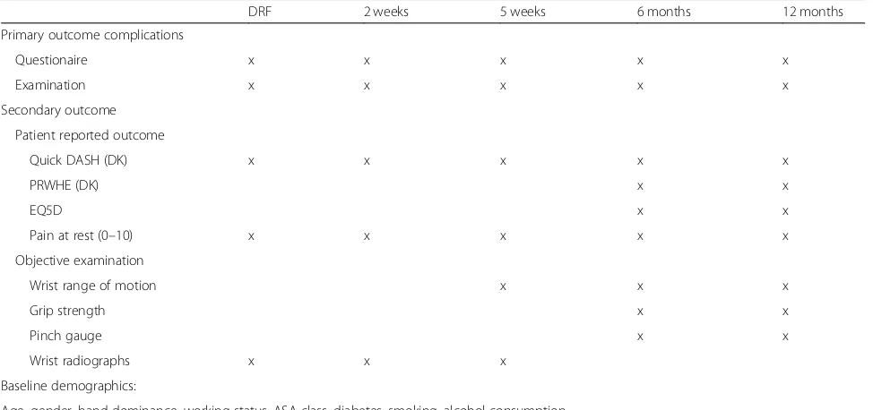 Table 1 Illustration of timeline and outcome measures including baseline demographics