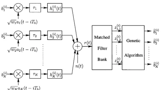 Fig. 1.System model for asynchronous GA-assisted multiuser DS-CDMA.