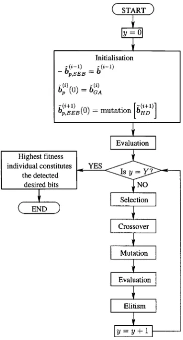Fig. 3.Flowchart depicting the structure of the proposed genetic algorithmsolutions ofused to detect the transmitted users’ bit bbbas well as providing the tentative bbbat the ith observation window.