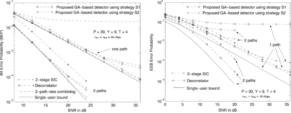Fig. 6.EEBs’ error probability performance for the GA-based multiuserdetector employing the EEB S1 and S2 detection strategies with a populationsize of P = 30 using random signature sequences of length 31 and supportingK= 10 users