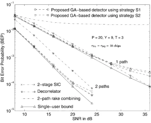 Fig. 8.Desired bits’ error-probability performance with respect to the numberof generations of the GA-based multiuser detector using a combination ofdifferent genetic operations at an SNR of 36 dB with one path