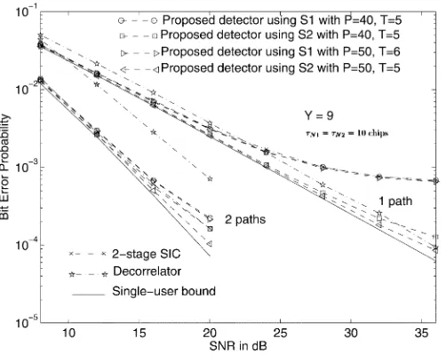 Fig. 10.Desired bits’ error-probability performance for the GA-basedmultiuser detector employing the EEB S1 and S2 detection strategies withpopulation sizes of P = 40 and P = 50 using random signature sequencesof length 31 and supporting K = 15 users