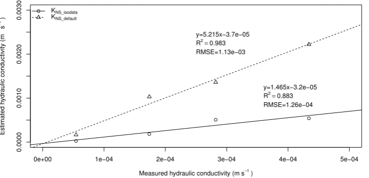 Fig. 9. Relationship between the measured SWC value and the SWC value estimated  using the Isodata  (continuous line) and Default thresholded (dashed line) pore-space images, based on NS simulations (p-value for the KNS_isodata linear model presented: 0.06036, p-value for the KNS_default linear model presented: 0.00876).
