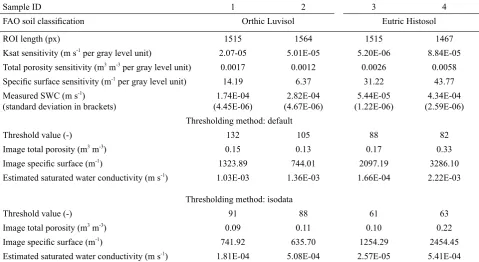 Table 1. Soil samples basic information: sample ID, FAO soil classification, measured saturated water conductivity and parameters obtained from analysis of CT imaging of samples