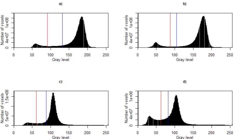 Fig. 1. Histograms of the scanned soil cores: a) - sample 1, b) - sample 2, c) - sample 3, d) - sample 4 with marked values of the isodata threshold (red line) and the default threshold (blue line).