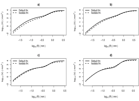 Fig. 6. Relationship between the image specific surfaces calculated on the basis of the isodata and default thresholded soil images (p-value for the linear model presented: 0.02605).