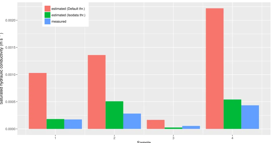 Fig. 8. Relationship between the saturated hydraulic conductivity estimated on the basis of the isodata and default thresholded soil images (p-value for the linear model presented: 0.09025).