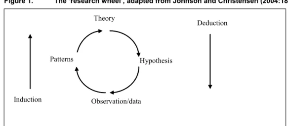 Figure 1.  The ‘research wheel’, adapted from Johnson and Christensen (2004:18) 