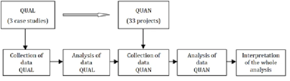 Figure 1: Sequential exploratory strategy 