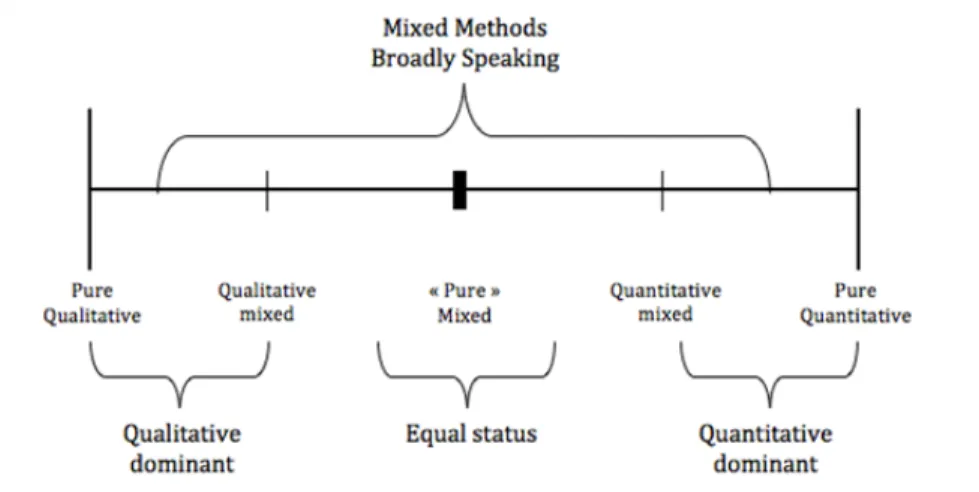 Figure 3: Typology of mixed methods research based on the degree of combination and the status  