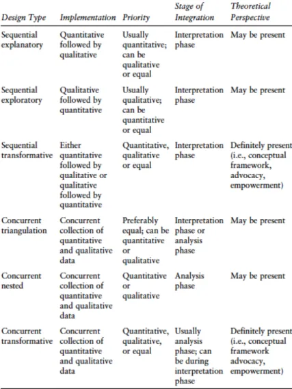 Table 2: Types of mixed methods research designs  
