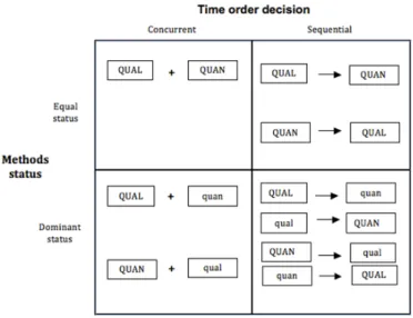Figure 4: Mixed-methods design matrix with mixed-methods research design shown in the four cells 