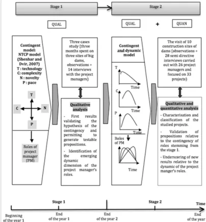 Figure 6: A sequential and concurrent transformative mixed method design in project management 