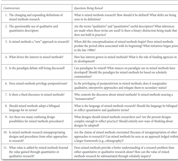 Table 15.1    Eleven Key Controversies and Questions Being Raised in Mixed Methods Research