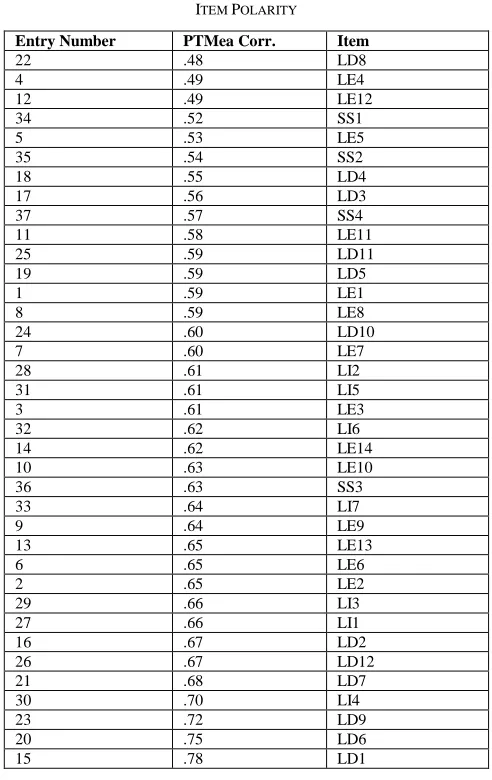TABLE IV Table 6 indicated the INFIT and OUTFIT MNSQ value of R ELIABILITY item fit. Analyses of item fit refer to the value documented 