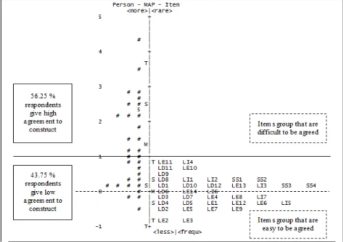 Fig. 1  Distribution of difficulty level 