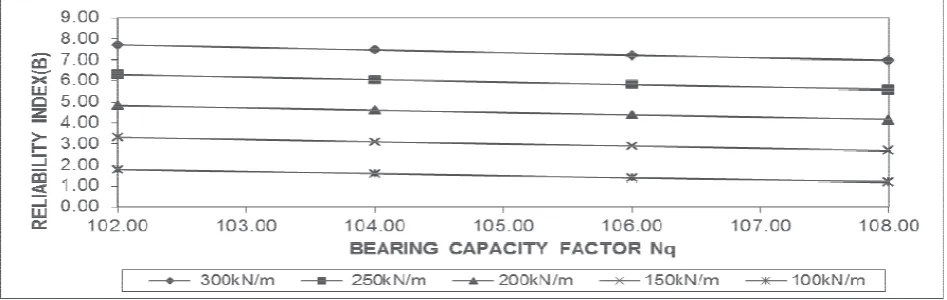 Figure 16: Reliability index versus bearing capacity factor,�� Nq.